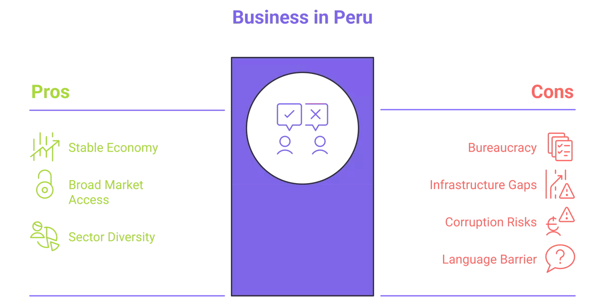 Visual summary of doing business in Peru showing pros and cons for entrepreneurs This infographic outlines the key advantages and disadvantages of starting a business in Peru, including stable economy, market access, bureaucracy, and infrastructure gaps.