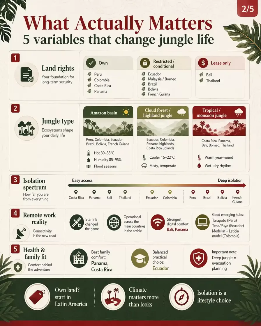 Clean jungle-living infographic showing five key decision variables: land rights, jungle type, isolation spectrum, remote-work connectivity, and health and family fit, with icon-based comparisons and short strategic takeaways.