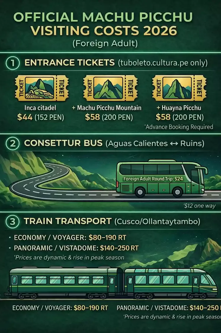 infographic titled 'OFFICIAL MACHU PICCHU VISITING COSTS 2026 (Foreign Adult)'. The top section, 'ENTRANCE TICKETS', shows prices: 'Standard $44 (152 PEN)', 'Mountain $58 (200 PEN)', and 'Huayna $58 (200 PEN)', noting 'Advance Booking Required'. The middle section, 'CONSETTUR BUS', displays a bus and the price 'Round Trip: $24'. The bottom section, 'TRAIN TRANSPORT (Cusco/Ollantaytambo)', shows 'ECONOMY: $80–190 RT' and 'PANORAMIC: $140–250 RT'. The style uses modern illustration with teal, gold, and green accents.