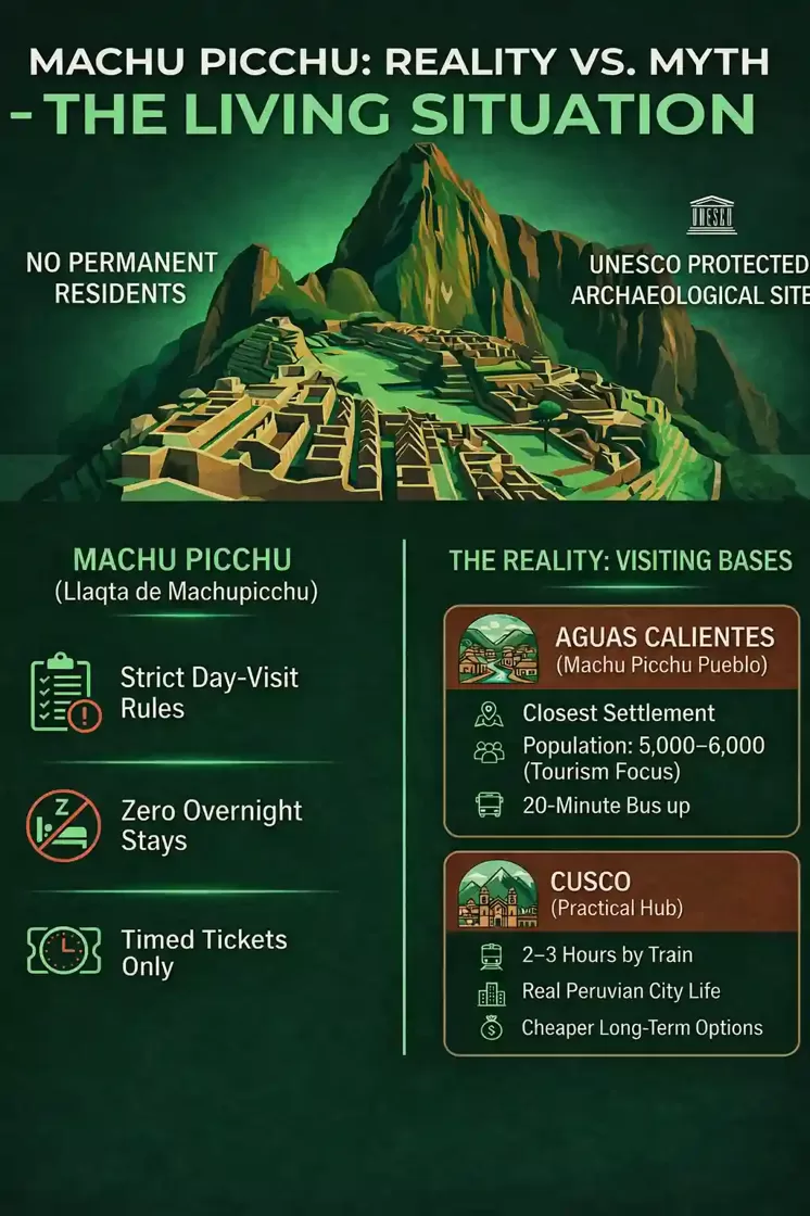 A modern vertical infographic titled 'MACHU PICCHU: REALITY VS. MYTH - THE LIVING SITUATION'. The top illustrates the citadel with a large red 'X' and 'NO PERMANENT RESIDENTS'. Below, a comparison shows: 'MACHU PICCHU (Archaeological Site)' with icons for 'Day Visits Only' and 'No Overnight Stays', versus 'VISITING BASES' which breaks down 'AGUAS CALIENTES (Closest Town, Higher Cost)' and 'CUSCO (Practical Hub, Lower Cost, Real City Life)'. The style uses deep blues and vibrant teals.