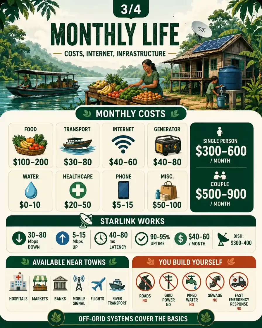 Infographic showing monthly living costs in the Peruvian Amazon, Starlink internet performance, local infrastructure, and off-grid systems needed.